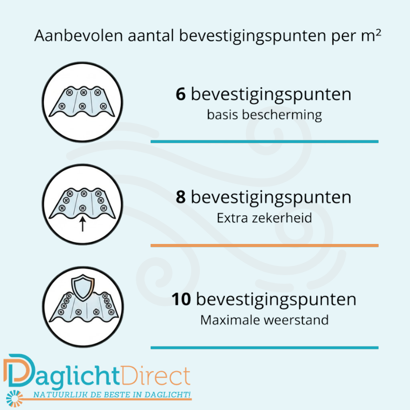 Infographic advies aantal bevestigingspunten per vierkante meter bij golfplaten